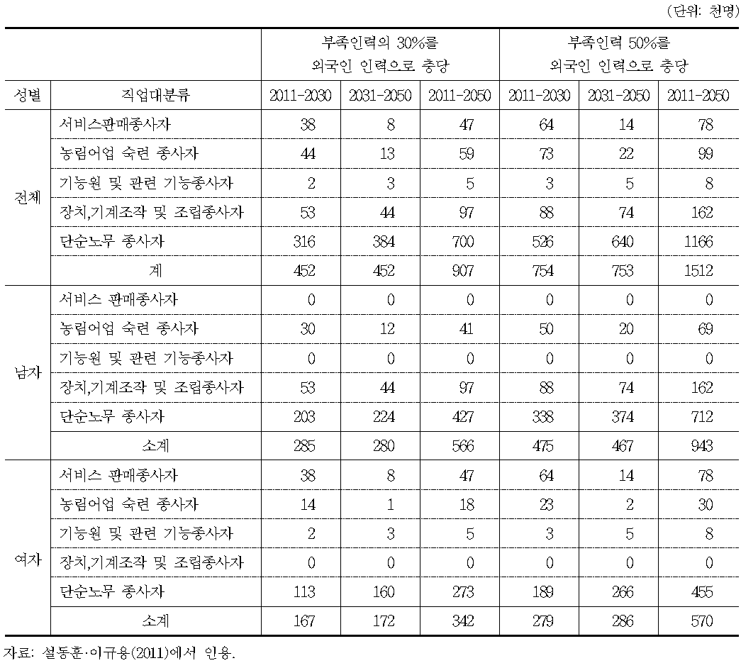 직종별 외국인력 수급전망(누계 기준)