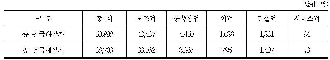 산업 대분류별 귀국대상자 및 귀국예상자