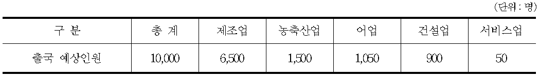 산업 대분류별 불법 체류자 출국 예상인원