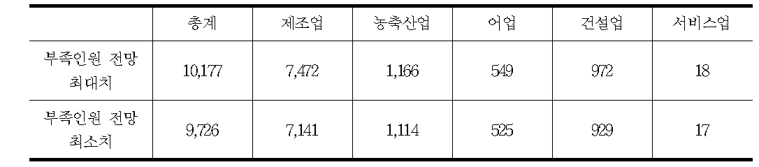 2016년 업종별 외국인력 부족인원