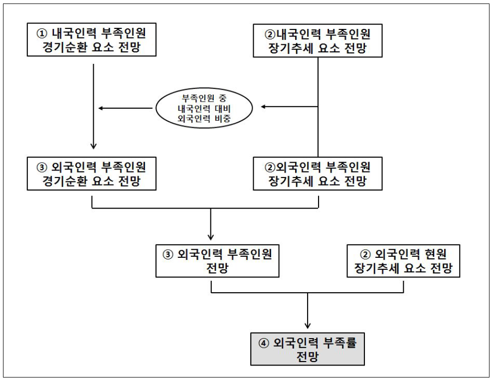 전망방법 개요