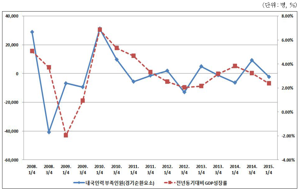 내국인력 부족인원 경기순환요소와 전년동기 대비 GDP성장률