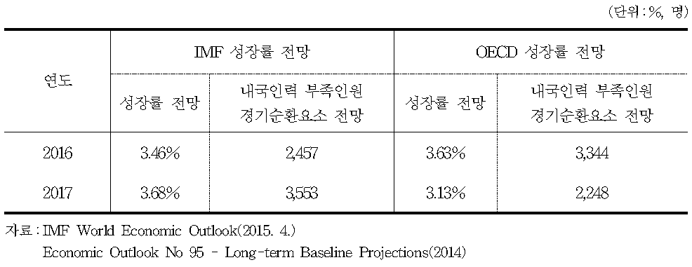 내국인력 부족인원의 경기순환요소 전망