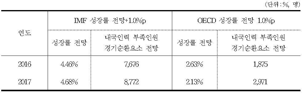 내국인력 부족인원의 경기순환요소 전망 2