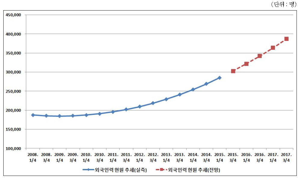 외국인력 현원 추세 전망