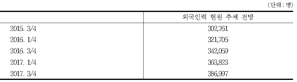 외국인력 현원 추세 전망