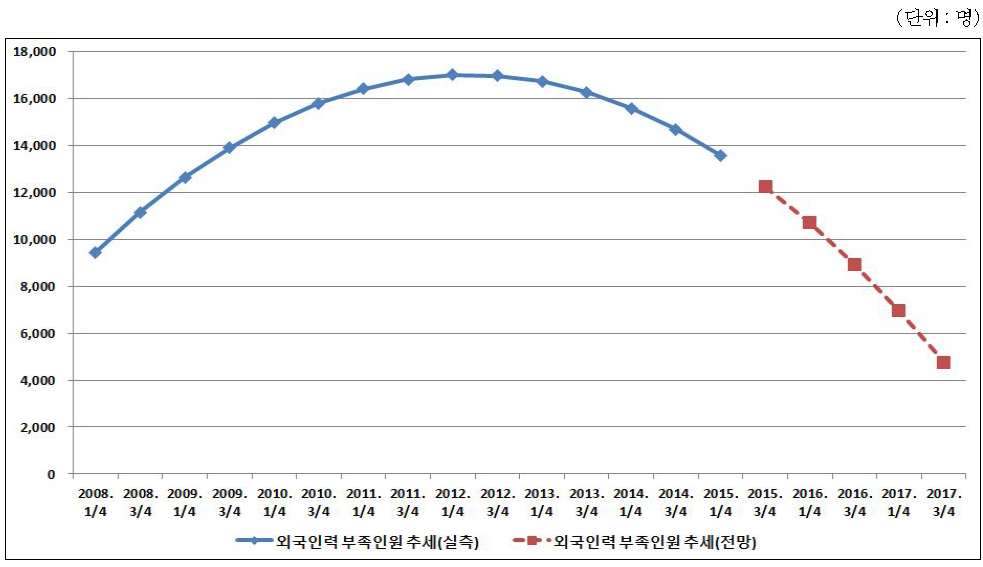 외국인력 부족인원 추세 전망