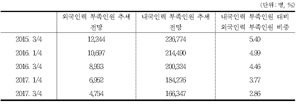 외국인력 현원 및 부족인원,내국인력 부족인원 추세 전망