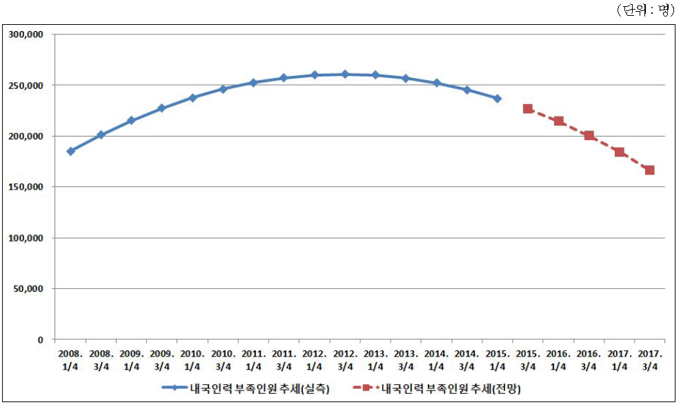 내국인력 부족인원 추세 전망