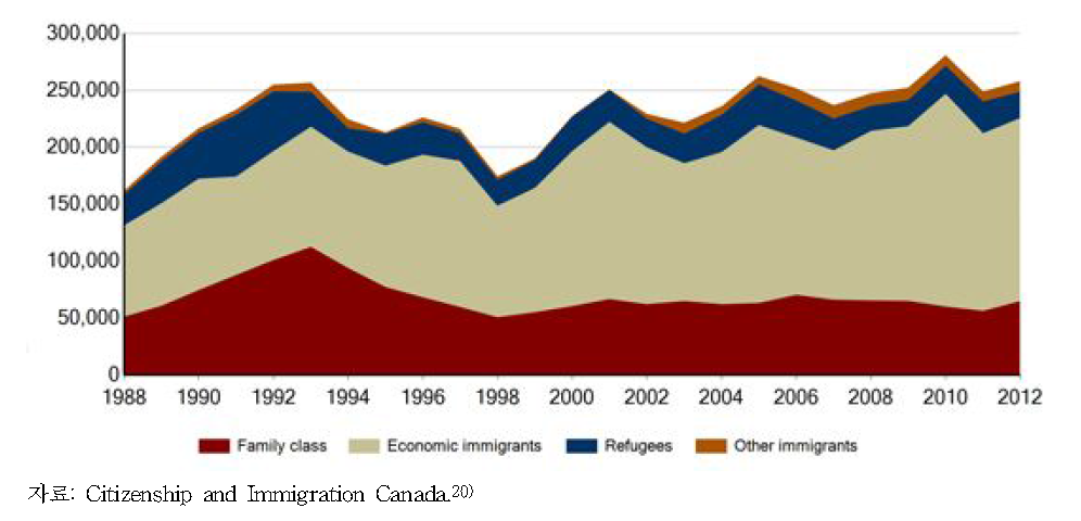 캐나다 유형별 이민자 도입규모 (1988～2012년)