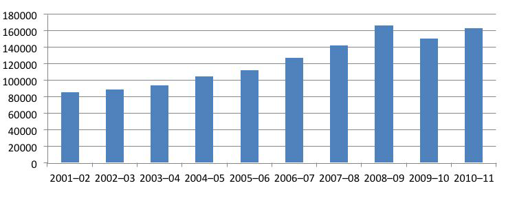 WHMP 비자발급 규모(2001/02～2010/11)