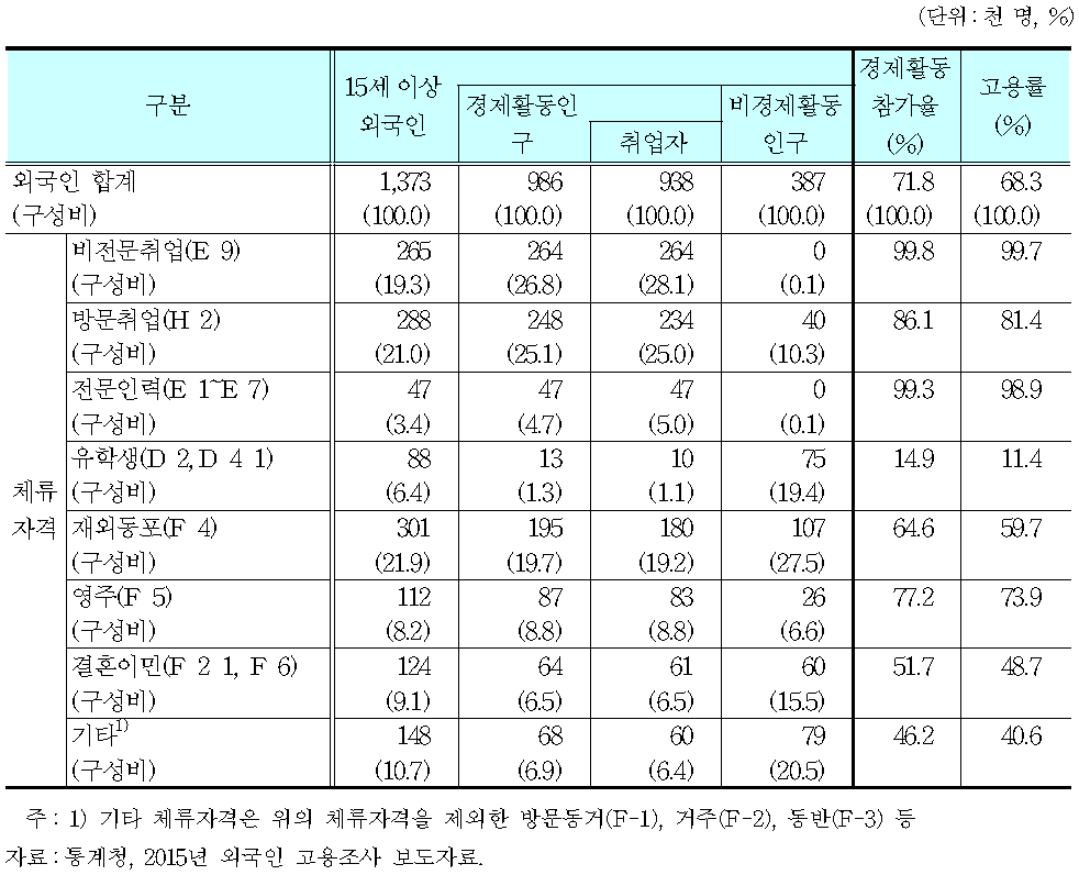 체류자격별 외국인 경제활동실태(2015년)