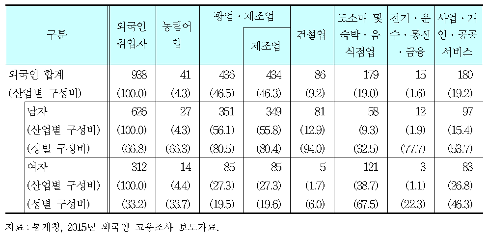 산업별 외국인 취업자(2015년)