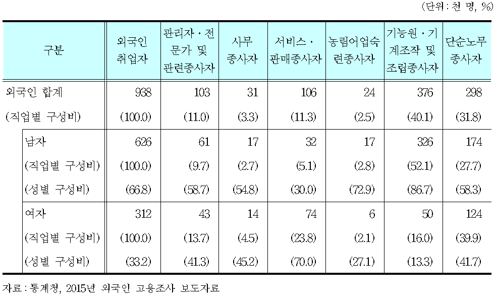 직업별 외국인 취업자(2015년)