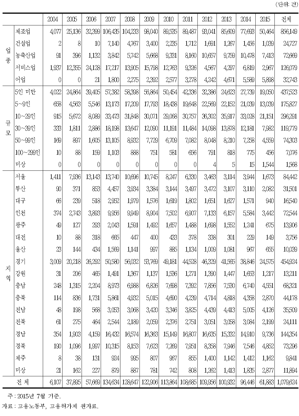 연도별 고용허가신청 건수