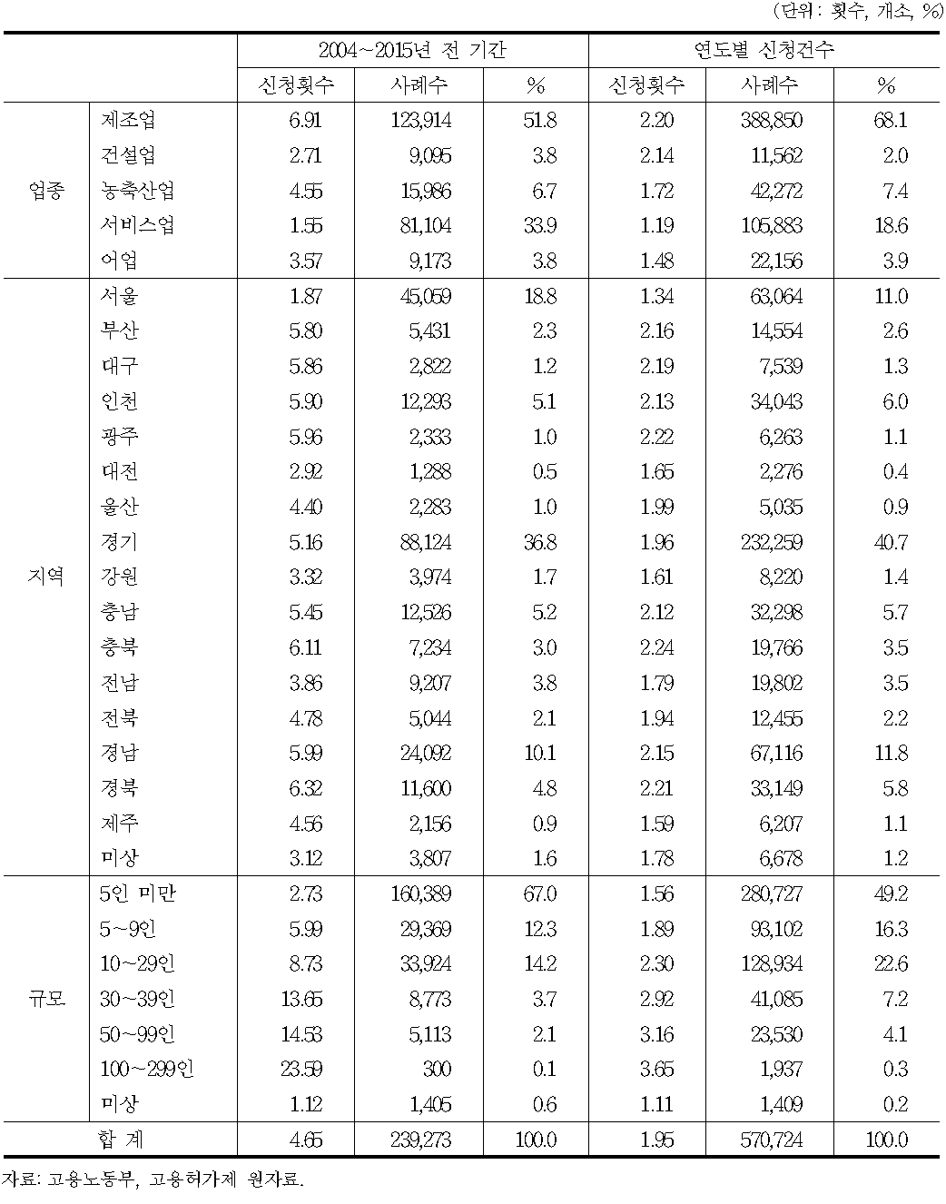 구인신청 기업수 및 평균 구인신청 횟수