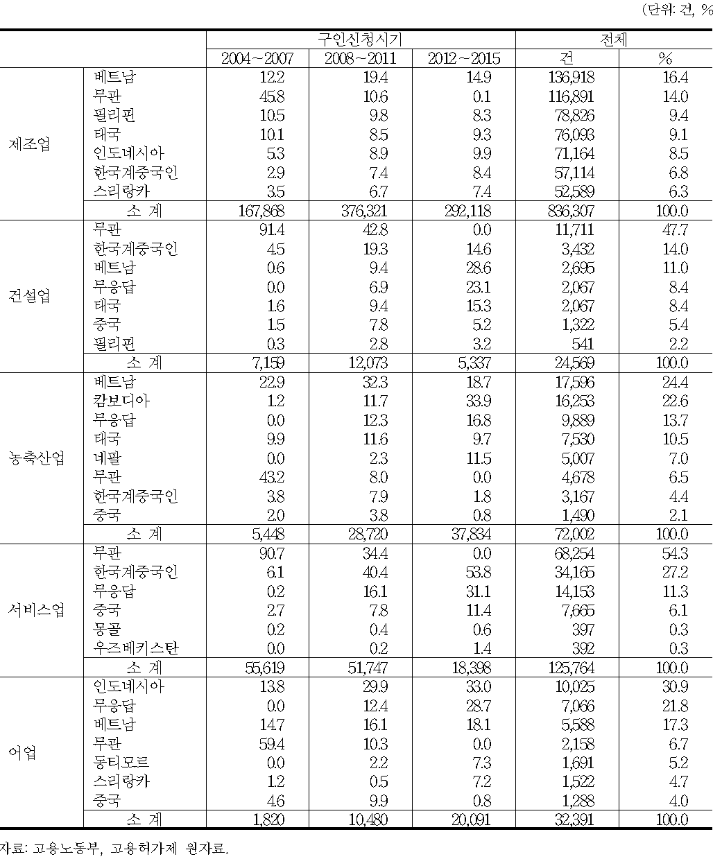 업종별 주요 구인신청국가