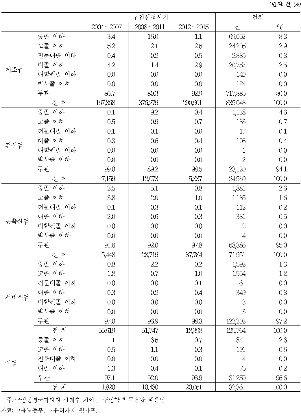 업종별 구인학력수준