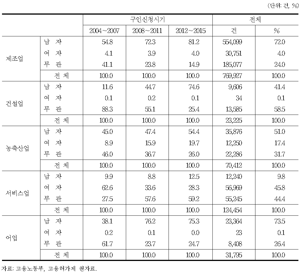 업종별 구인성별