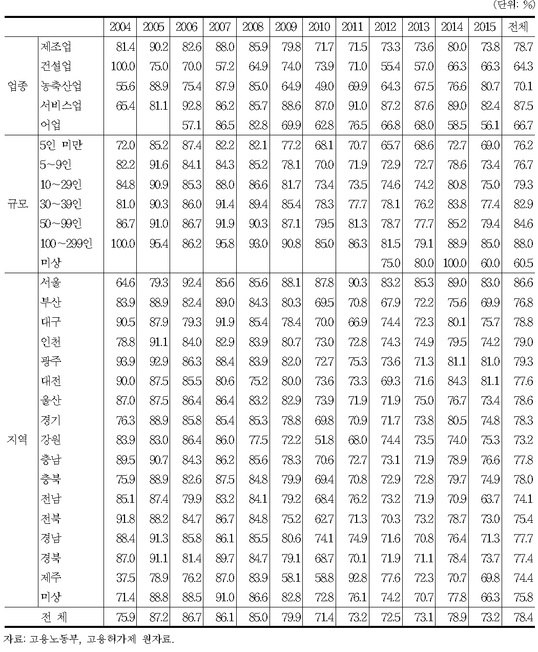 구인신청에 대한 고용허가 발급 비율