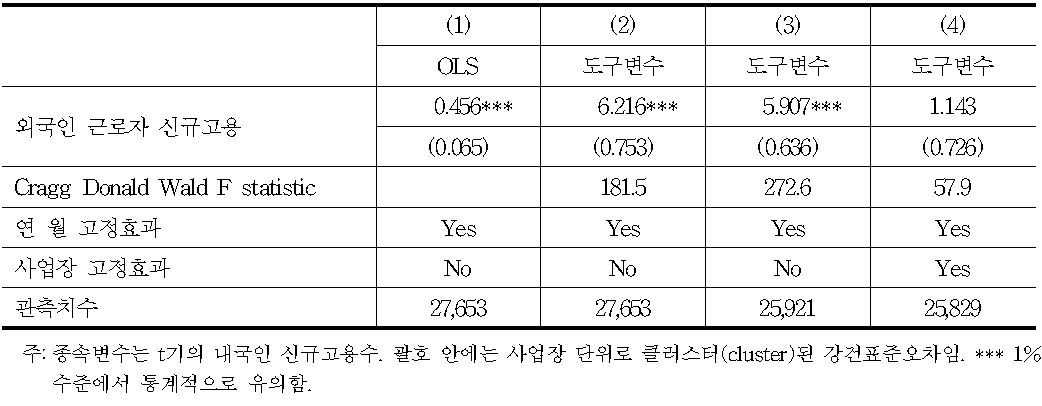 회귀분석 결과:외국인 근로자 신규고용이 내국인 신규고용에 미치는 영향