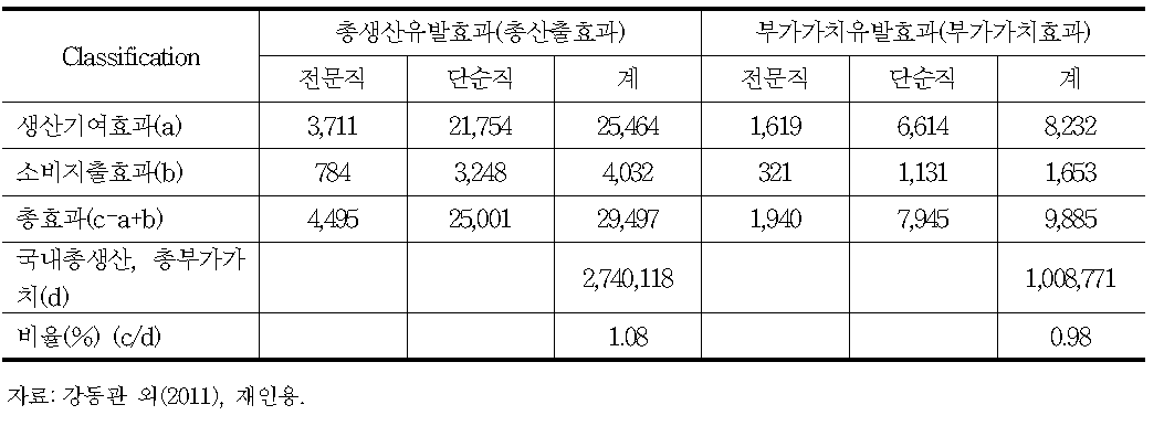 외국인 노동자의 경제적 효과 종합