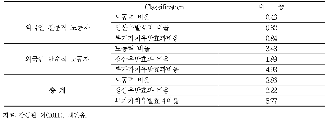 노동력 비율 대 생산 및 부가가치 비율