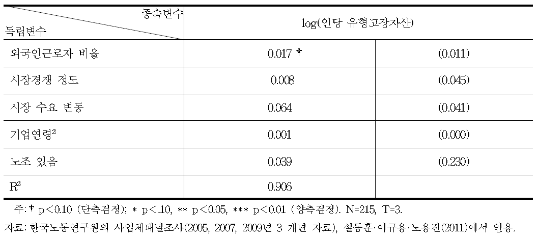 외국인근로자 비율이 1인당 유형고정자산에 미치는 영향 회귀분석