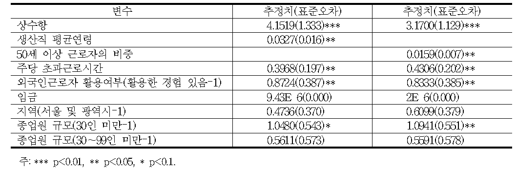 생산직 인력부족 결정요인(로짓 모형 :부족=1.부족하지 않음=0)