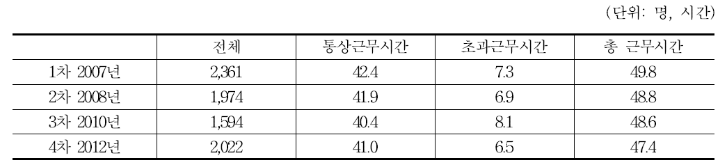 1~4차년도 여성관리자패널조사: 여성관리자 근로시간