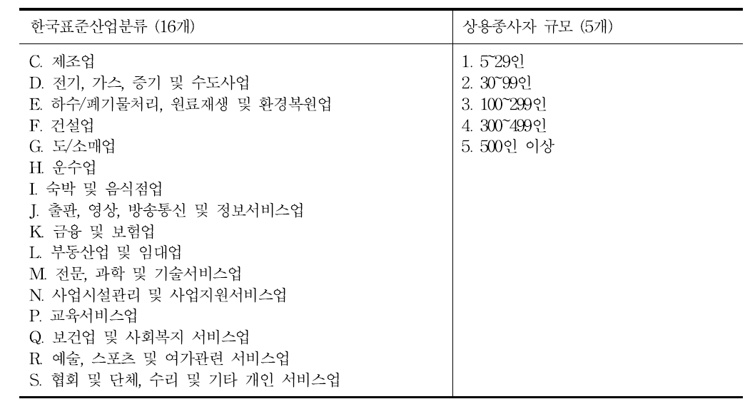 사전조사 대상 업종 및 규모