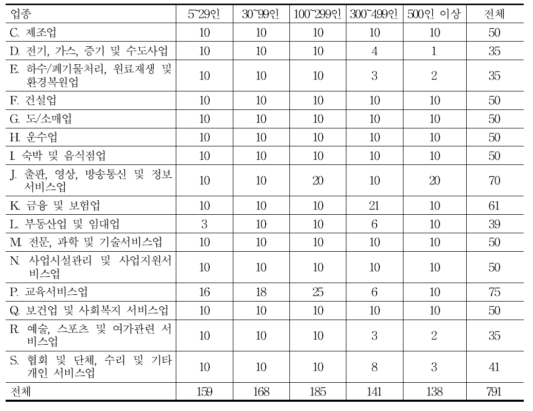 컨택 사업체 업종×규모별 분포