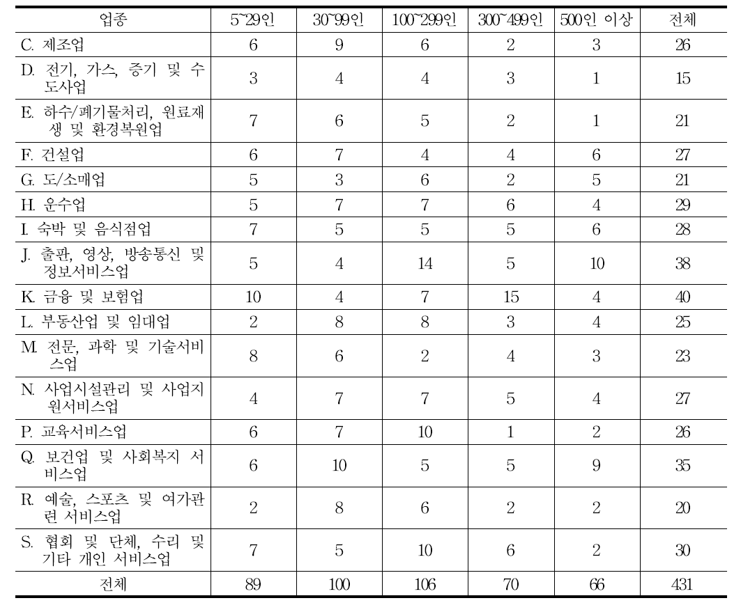 컨택성공 사업체 업종×규모별 분포