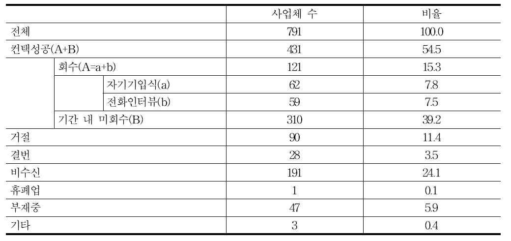 회수 현황