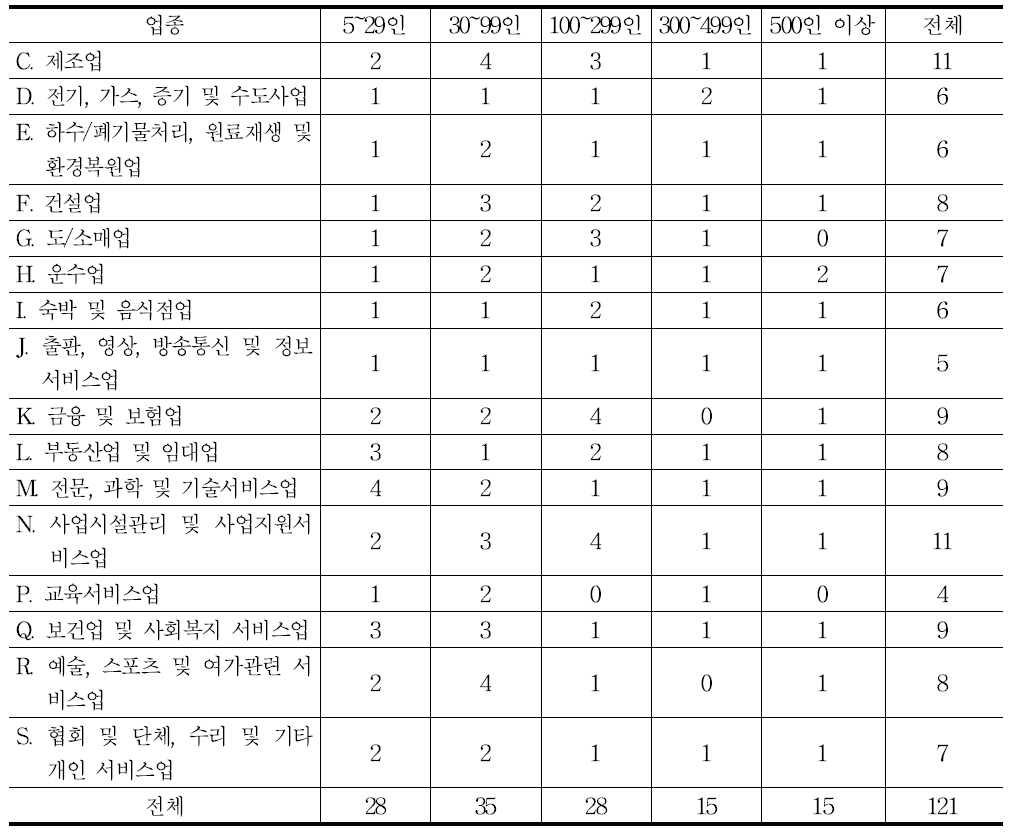 회수된 사업체 업종․사업체규모별 분포