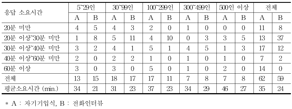 조사방법별 응답 소요시간 분포