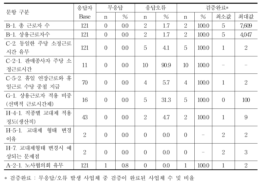 무응답률 하위 10개 문항