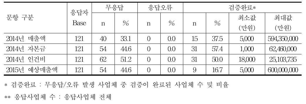 재무현황