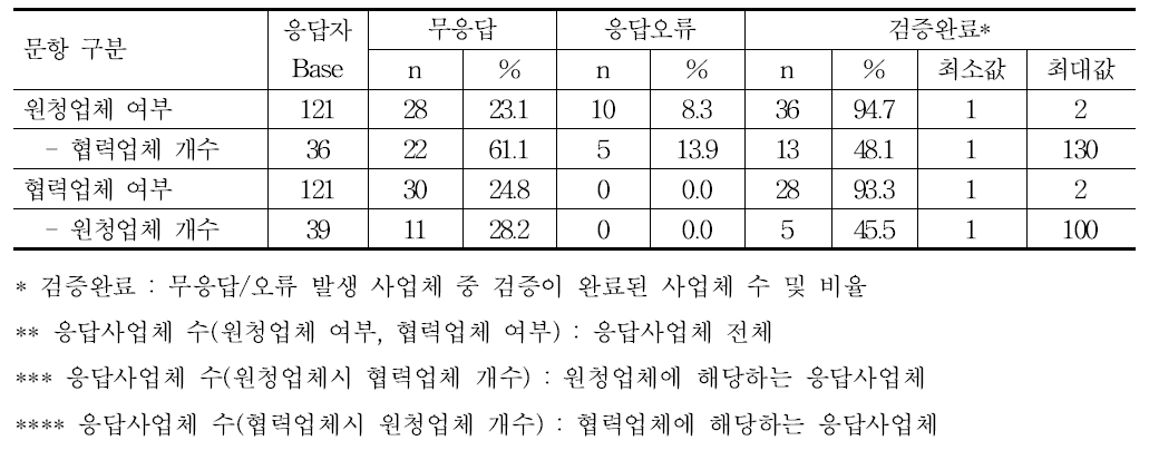 협력·원청업체 여부