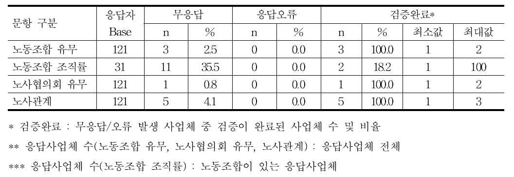 노사관계