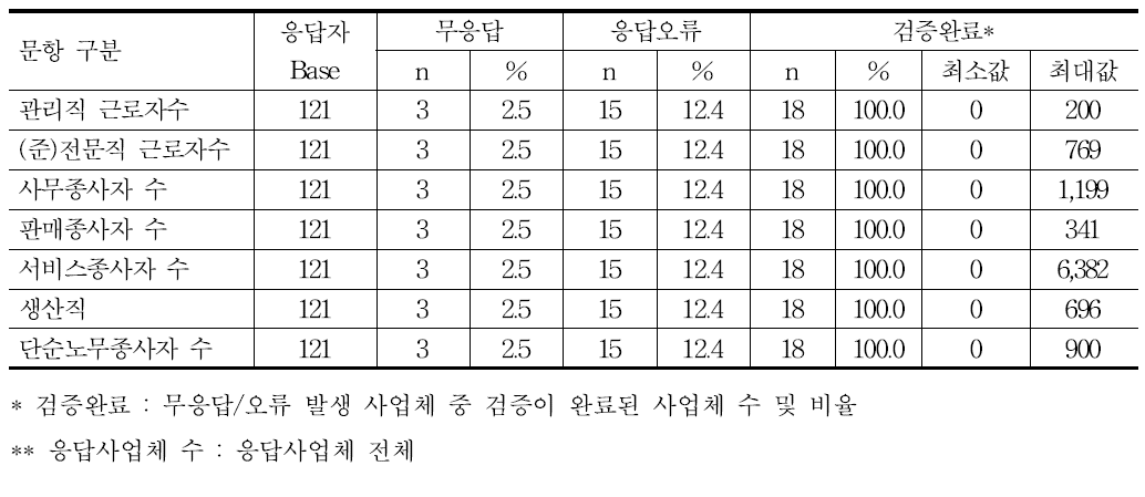 직종별 인력현황