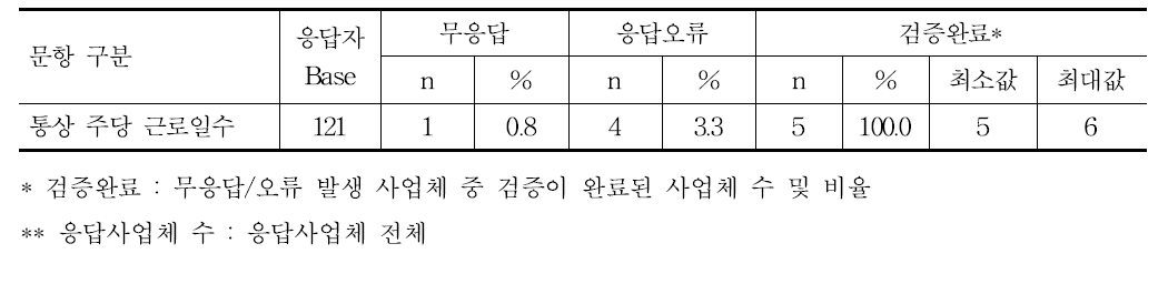 통상 주당 근로일수