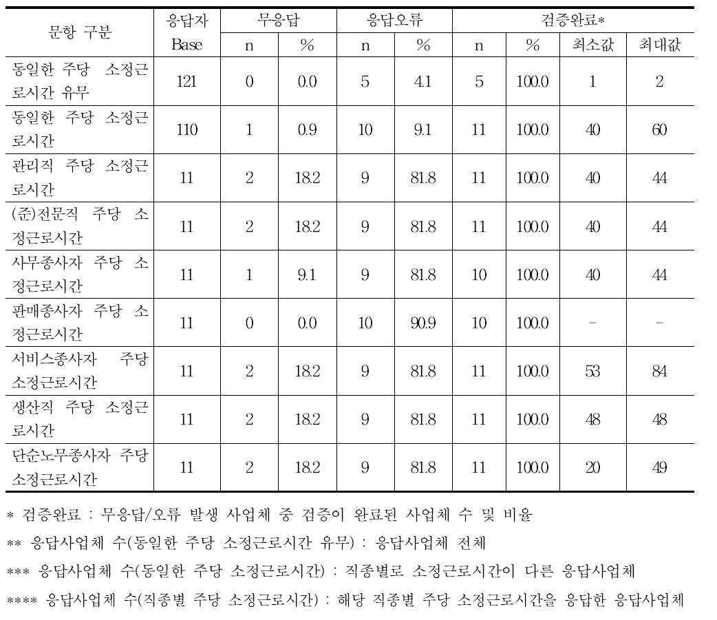 주당 소정근로시간