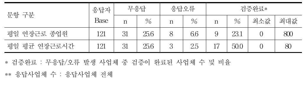 평일 연장근로 – 근로자 수 및 근로시간