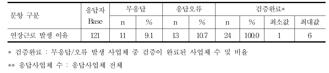 연장근로 – 발생이유