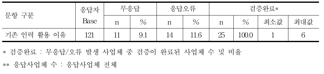 연장근로 – 기존 인력 활용 이유