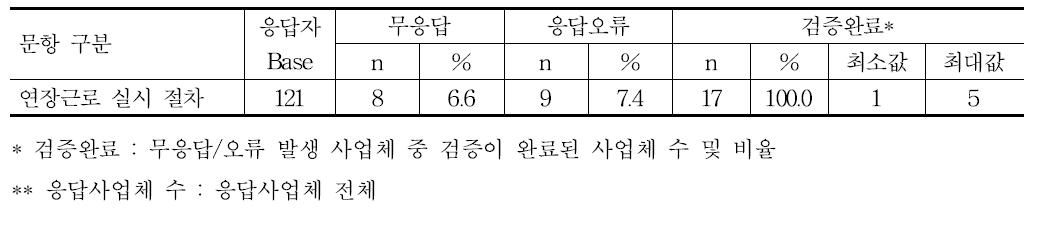 연장근로 – 실시 절차