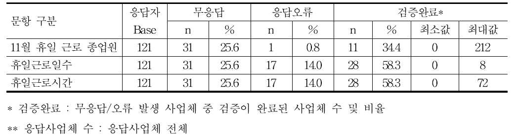 휴일근로 - 근로자 수 및 근로일수·시간