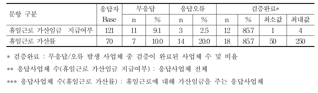 휴일근로 - 가산임금제도