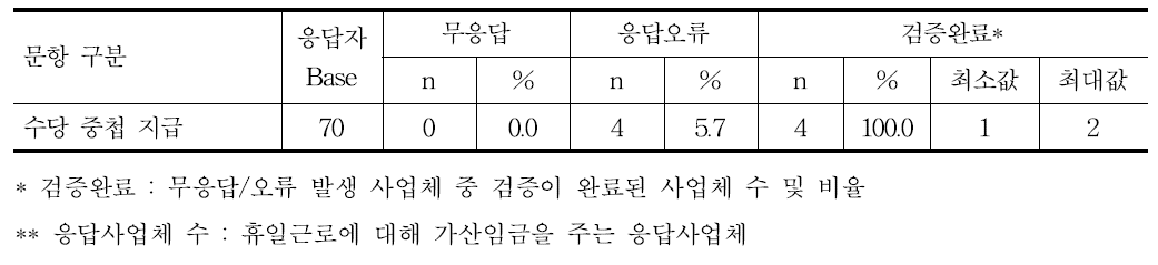 휴일근로 – 연장근로 수당과 휴일근로 수당 중첩 지급 여부